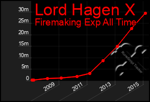 Total Graph of Lord Hagen X