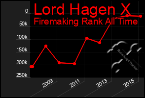 Total Graph of Lord Hagen X