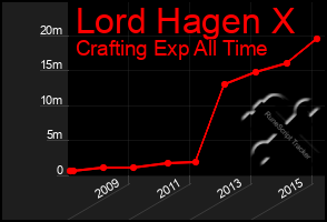 Total Graph of Lord Hagen X