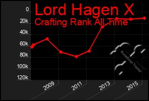 Total Graph of Lord Hagen X