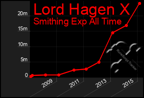 Total Graph of Lord Hagen X