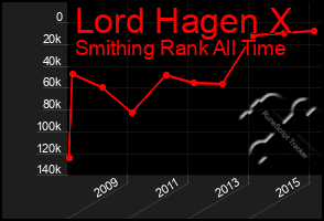 Total Graph of Lord Hagen X