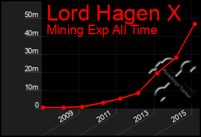 Total Graph of Lord Hagen X