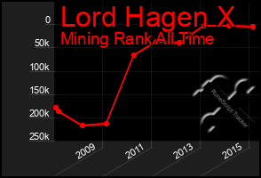 Total Graph of Lord Hagen X