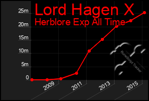 Total Graph of Lord Hagen X