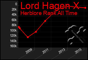 Total Graph of Lord Hagen X