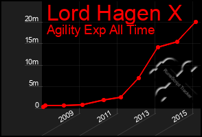 Total Graph of Lord Hagen X