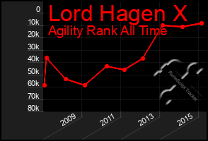 Total Graph of Lord Hagen X