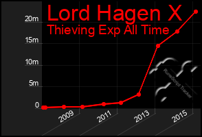 Total Graph of Lord Hagen X