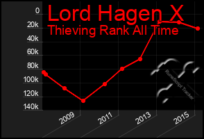 Total Graph of Lord Hagen X