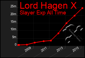 Total Graph of Lord Hagen X