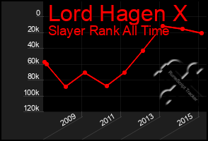 Total Graph of Lord Hagen X