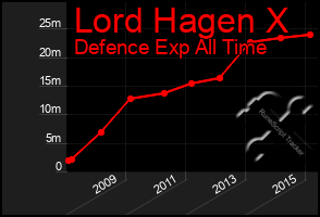 Total Graph of Lord Hagen X