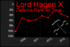 Total Graph of Lord Hagen X