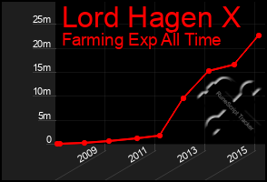 Total Graph of Lord Hagen X