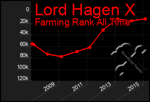 Total Graph of Lord Hagen X