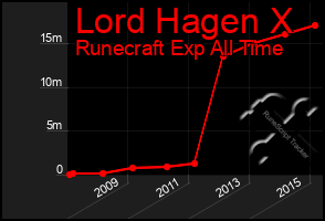 Total Graph of Lord Hagen X