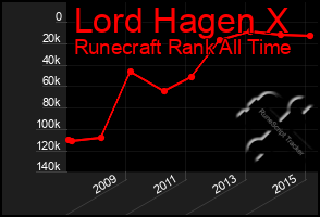 Total Graph of Lord Hagen X