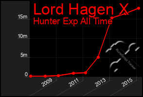 Total Graph of Lord Hagen X