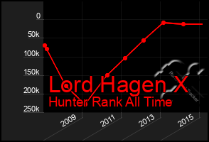 Total Graph of Lord Hagen X