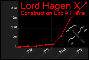 Total Graph of Lord Hagen X