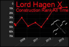 Total Graph of Lord Hagen X