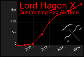 Total Graph of Lord Hagen X