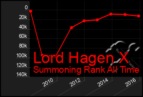 Total Graph of Lord Hagen X