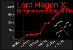 Total Graph of Lord Hagen X