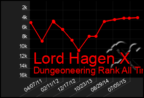 Total Graph of Lord Hagen X