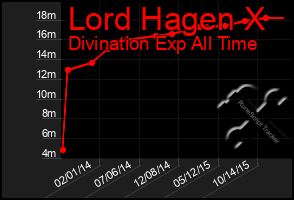 Total Graph of Lord Hagen X