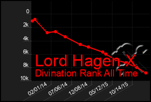 Total Graph of Lord Hagen X