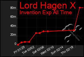 Total Graph of Lord Hagen X