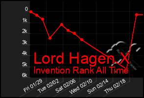 Total Graph of Lord Hagen X