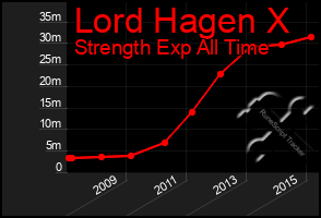 Total Graph of Lord Hagen X