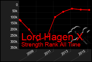 Total Graph of Lord Hagen X