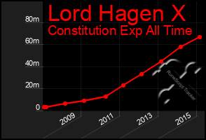 Total Graph of Lord Hagen X