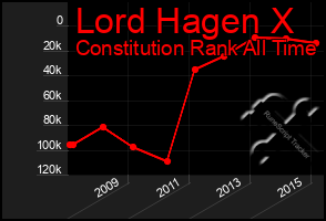 Total Graph of Lord Hagen X