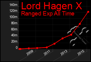 Total Graph of Lord Hagen X