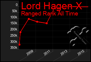 Total Graph of Lord Hagen X