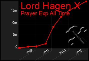 Total Graph of Lord Hagen X