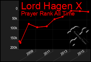 Total Graph of Lord Hagen X