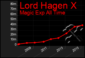 Total Graph of Lord Hagen X