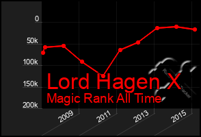 Total Graph of Lord Hagen X