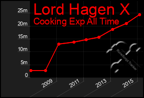 Total Graph of Lord Hagen X