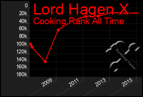 Total Graph of Lord Hagen X