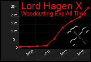 Total Graph of Lord Hagen X