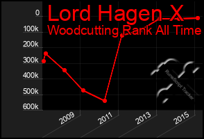 Total Graph of Lord Hagen X