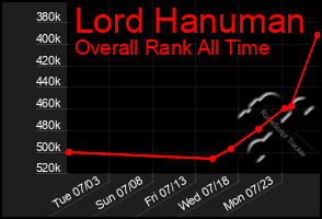 Total Graph of Lord Hanuman
