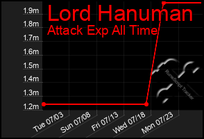 Total Graph of Lord Hanuman